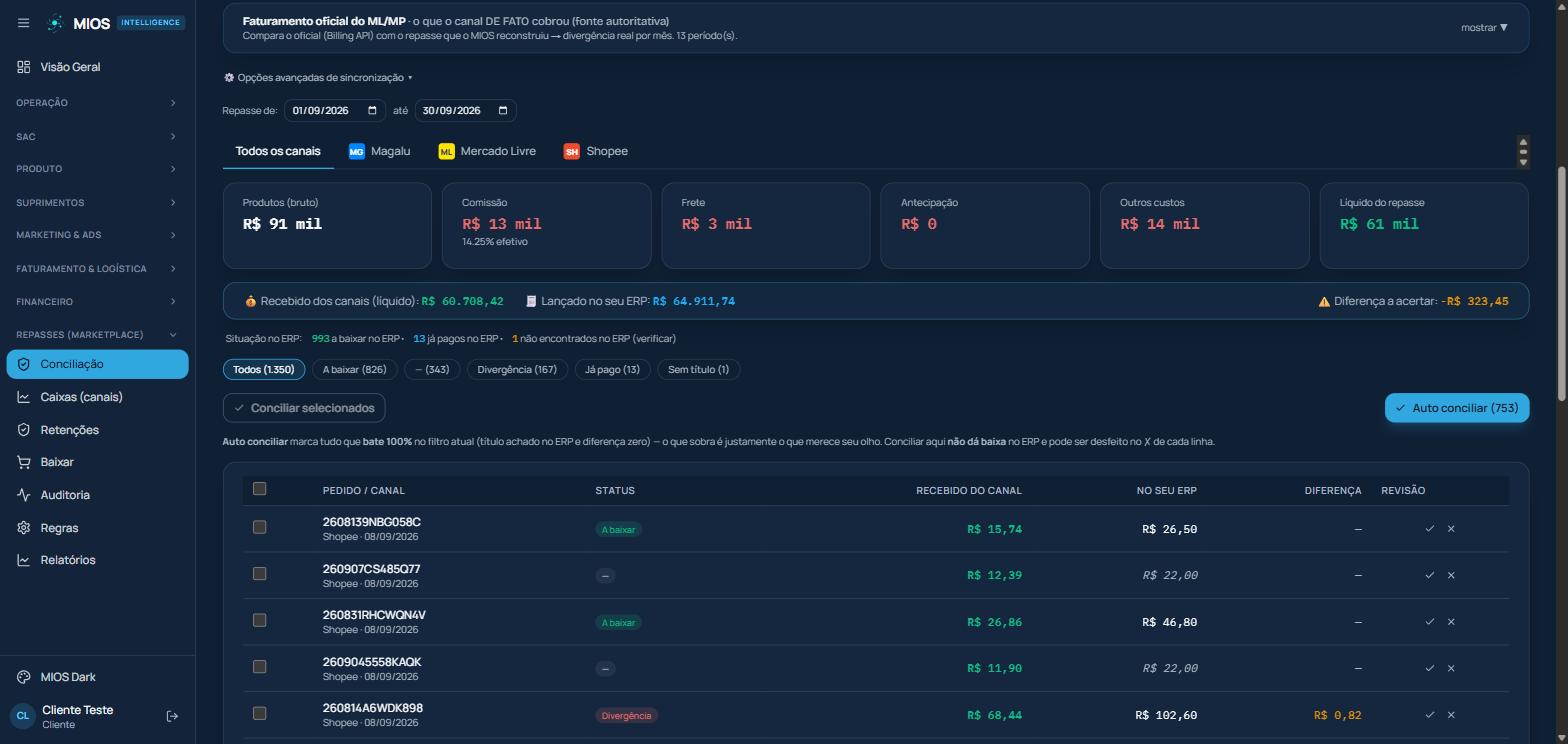 Tela de Conciliação de repasse do MIOS: comparação pedido a pedido entre o valor recebido do canal e o lançado no ERP, com a coluna de diferença.